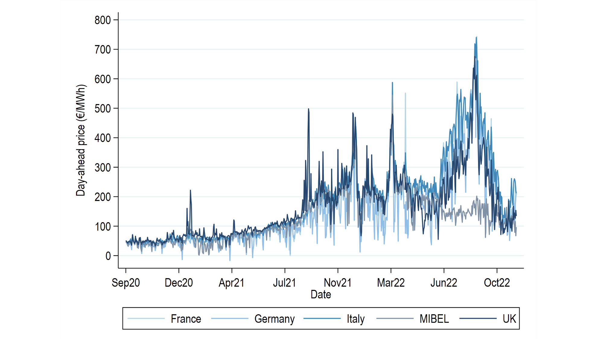 Figure 1 Electricity prices in European wholesale electricity markets