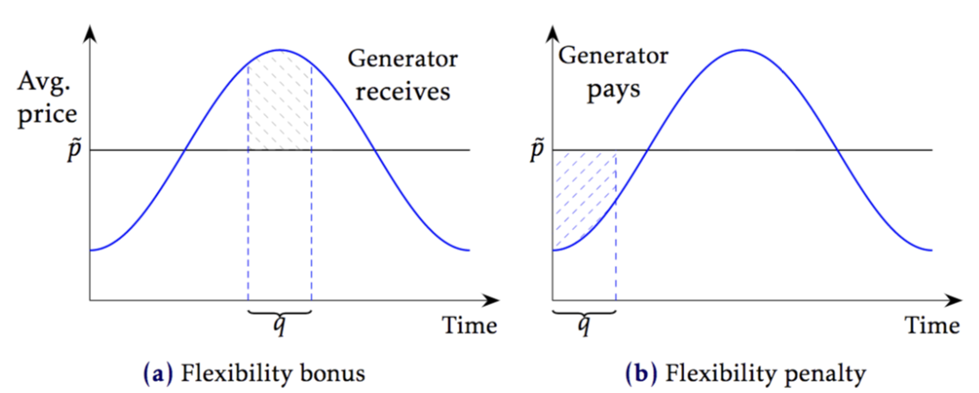 Figure 3 Flexibility bonus/penalty implicit in the contracts for differences for hydropower plants