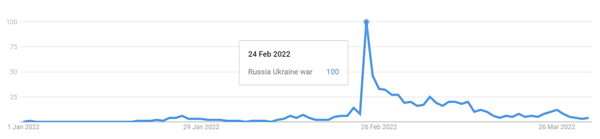 Figure 2a Figure 2 Evolution of frequency of searches for ‘Russia Ukraine war’, United Kingdom