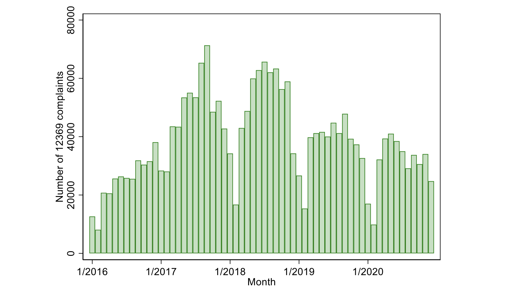 Figure 1 Monthly complaints received through China’s 12,369 environmental monitoring hotlines