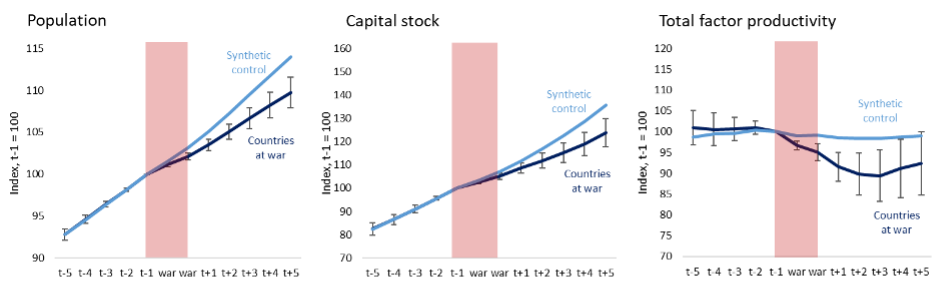 Figure 2 Effects of wars on population, capital stock, and total factor productivity