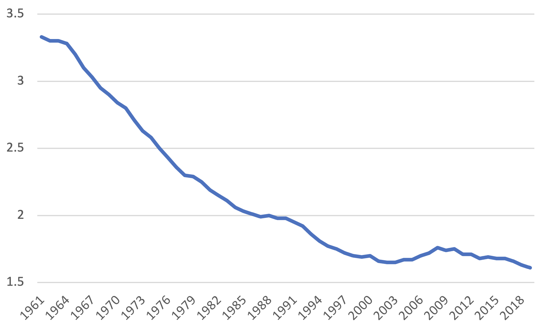 Figure 1 OECD fertility rates, 1960–2018