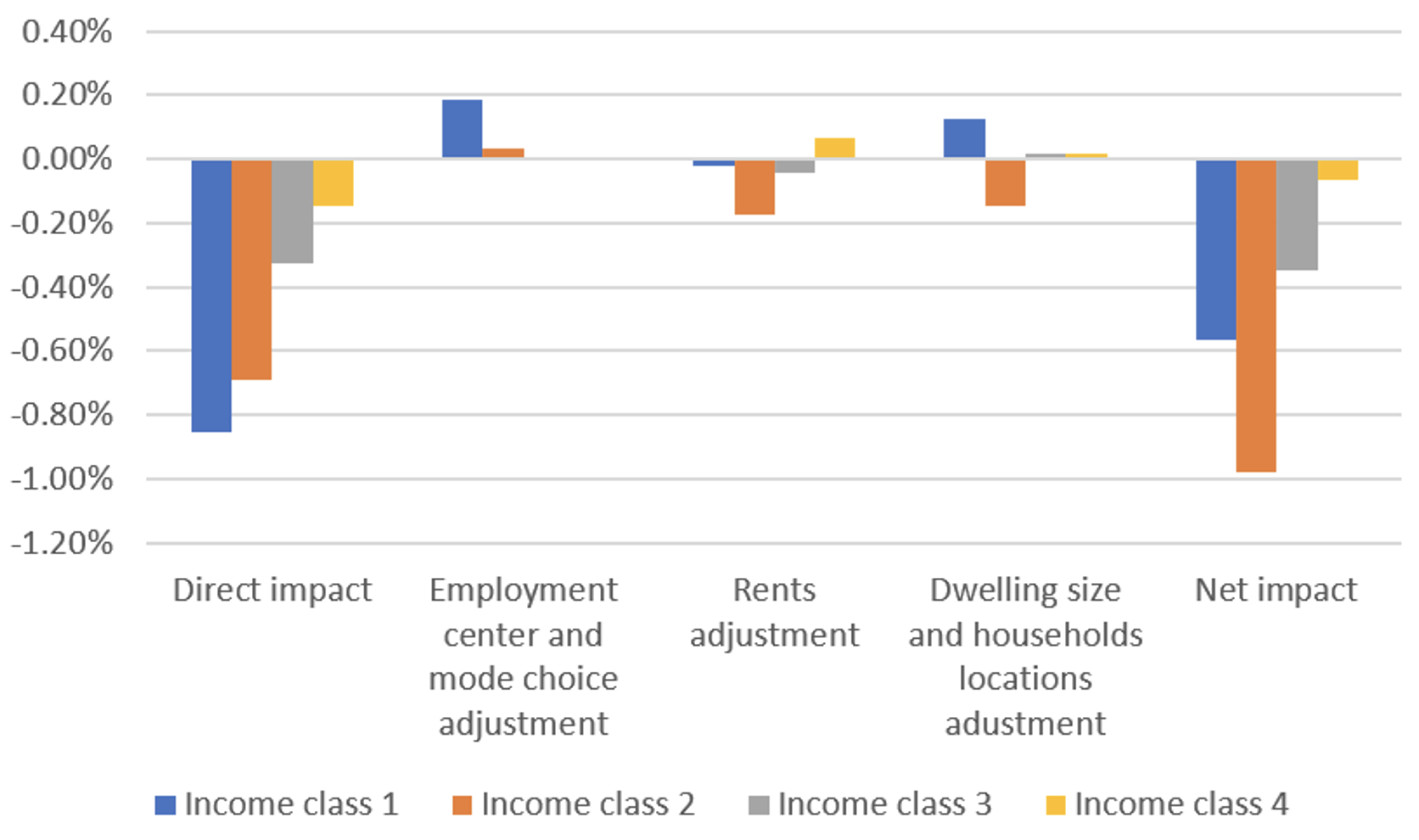 Figure 2 Welfare impacts decomposition by income class over time