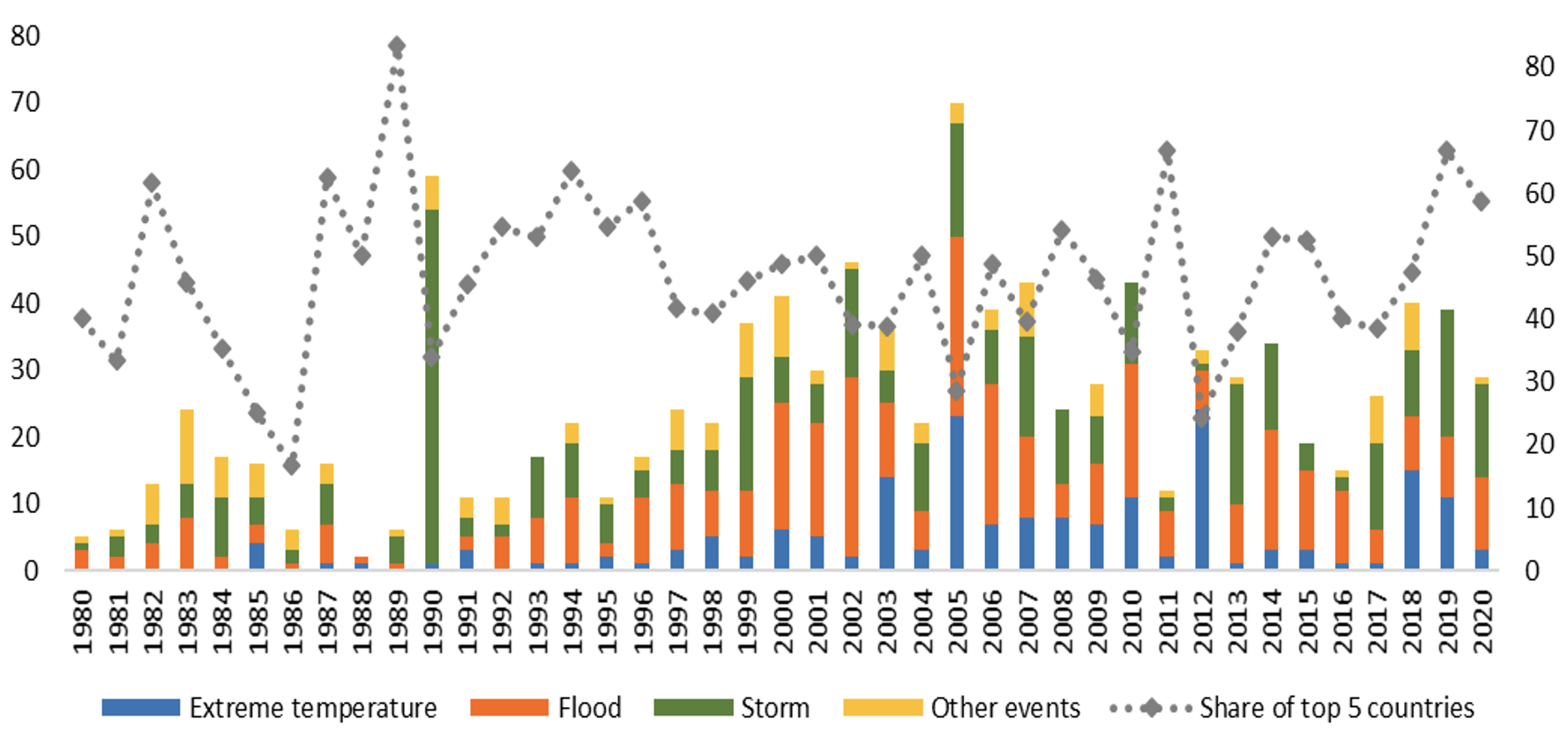 Figure 1 Number of weather events in the EU, by disaster subgroup, 1980-2020