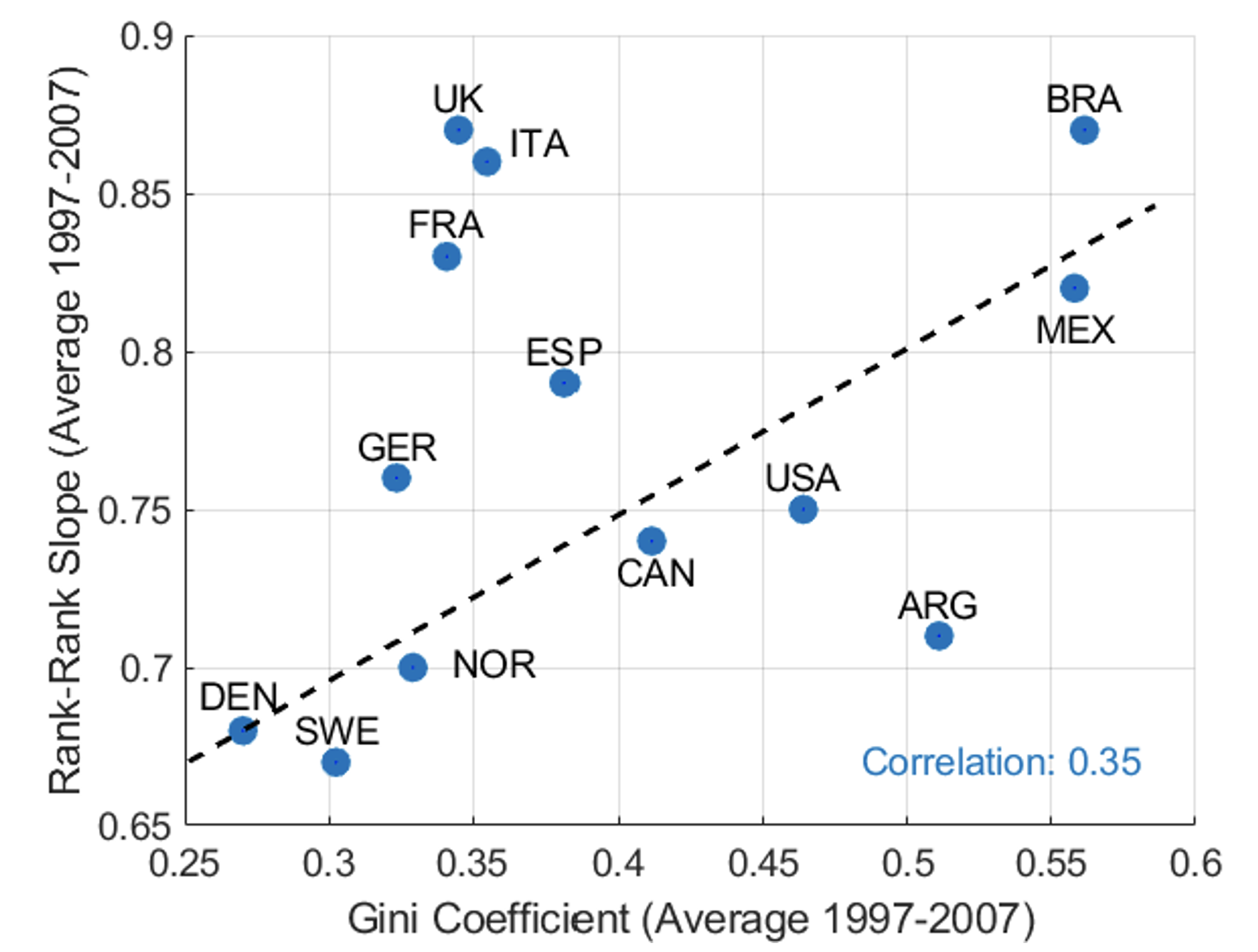 Figure 3 The ‘Great Gatsby curve’ for the GRID countries
