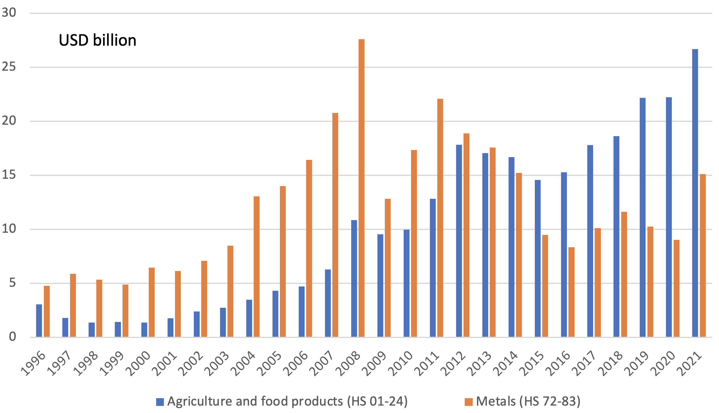 Figure 1 Ukraine’s exports of agri-food products and metals 