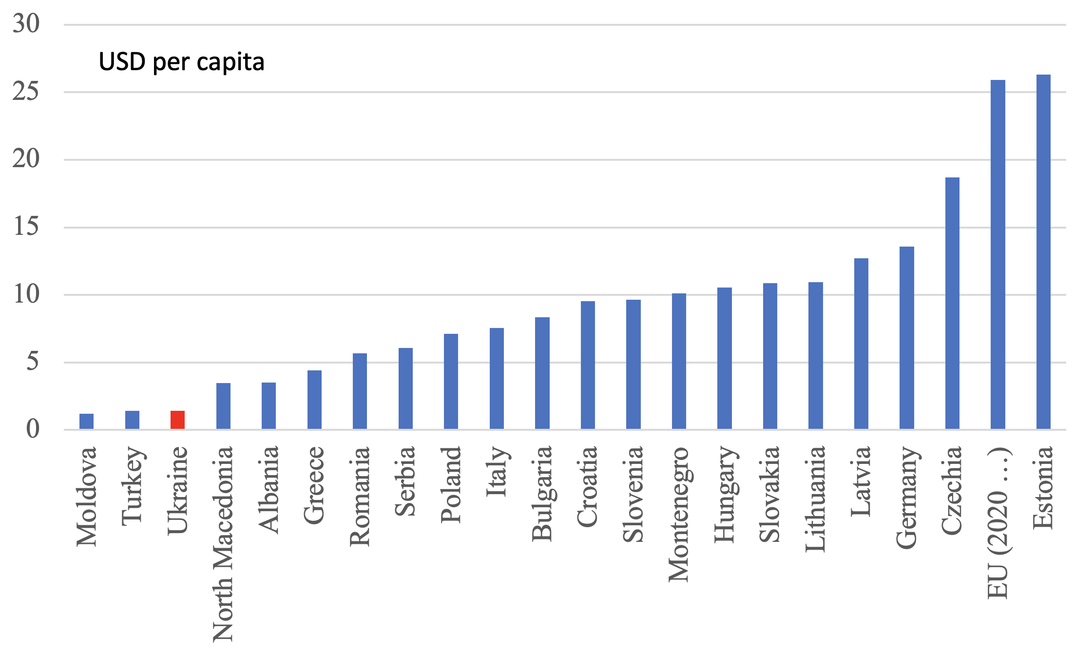 Figure 2 Foreign direct investment stock per capita, 2021