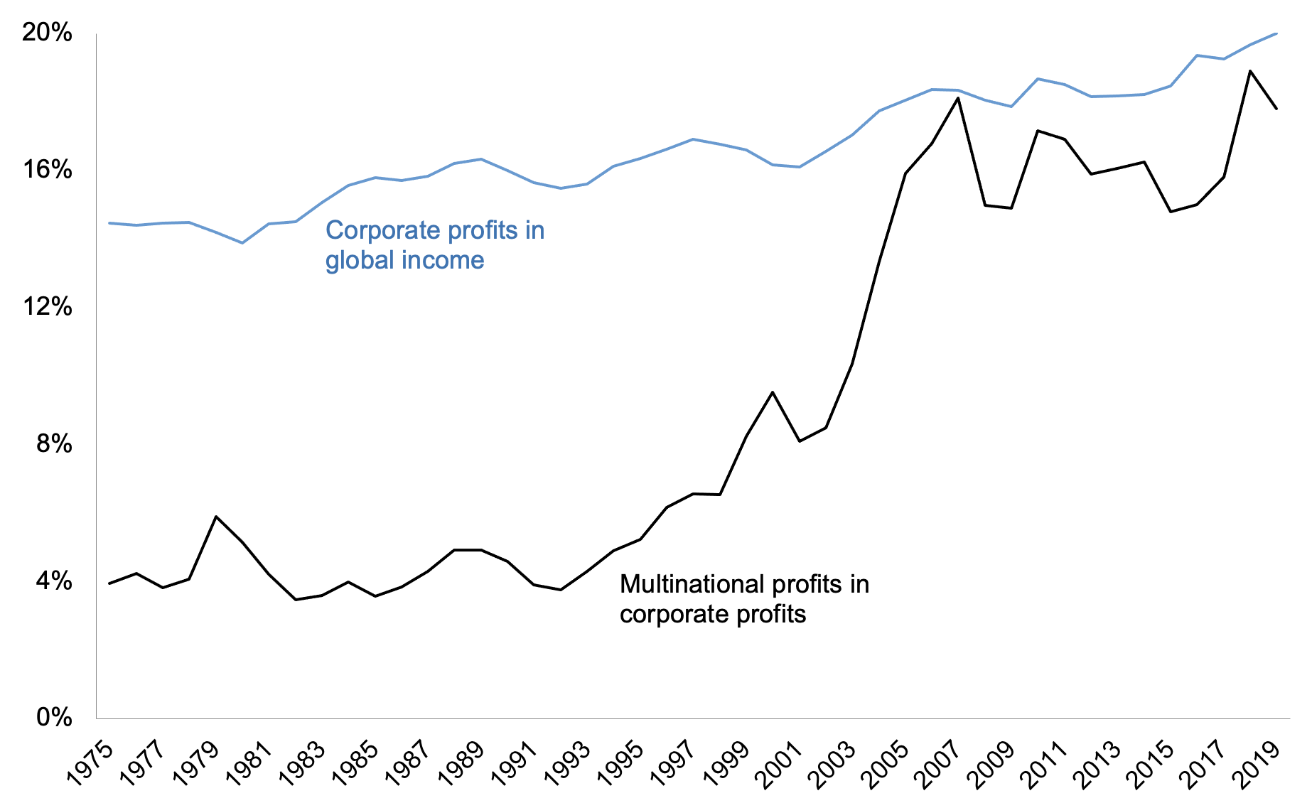 Figure 1 Corporate profits (% of income) and multinational profits (% of all profits)