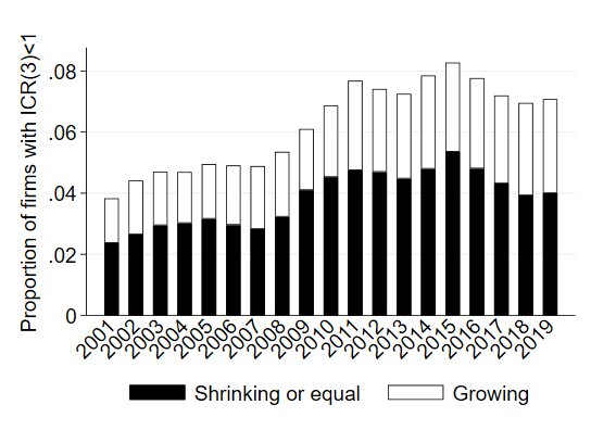 Figure 1 Share of shrinking and growing firms with ICR < 1 for at least three consecutive years, 2001–2019