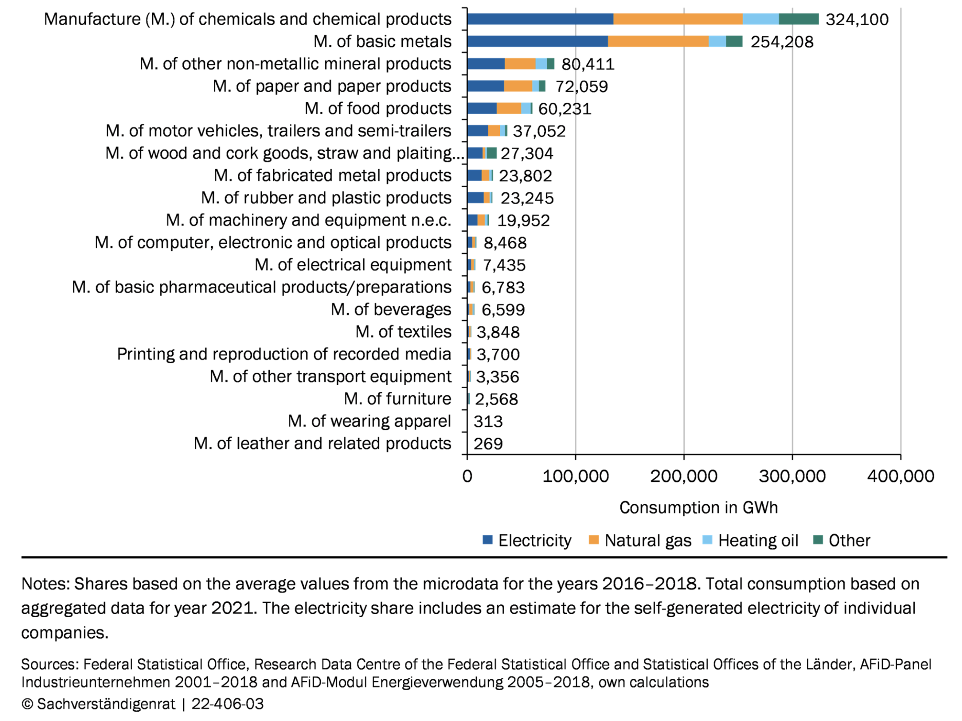 Figure 2 Industrial energy consumption in selected manufacturing sectors