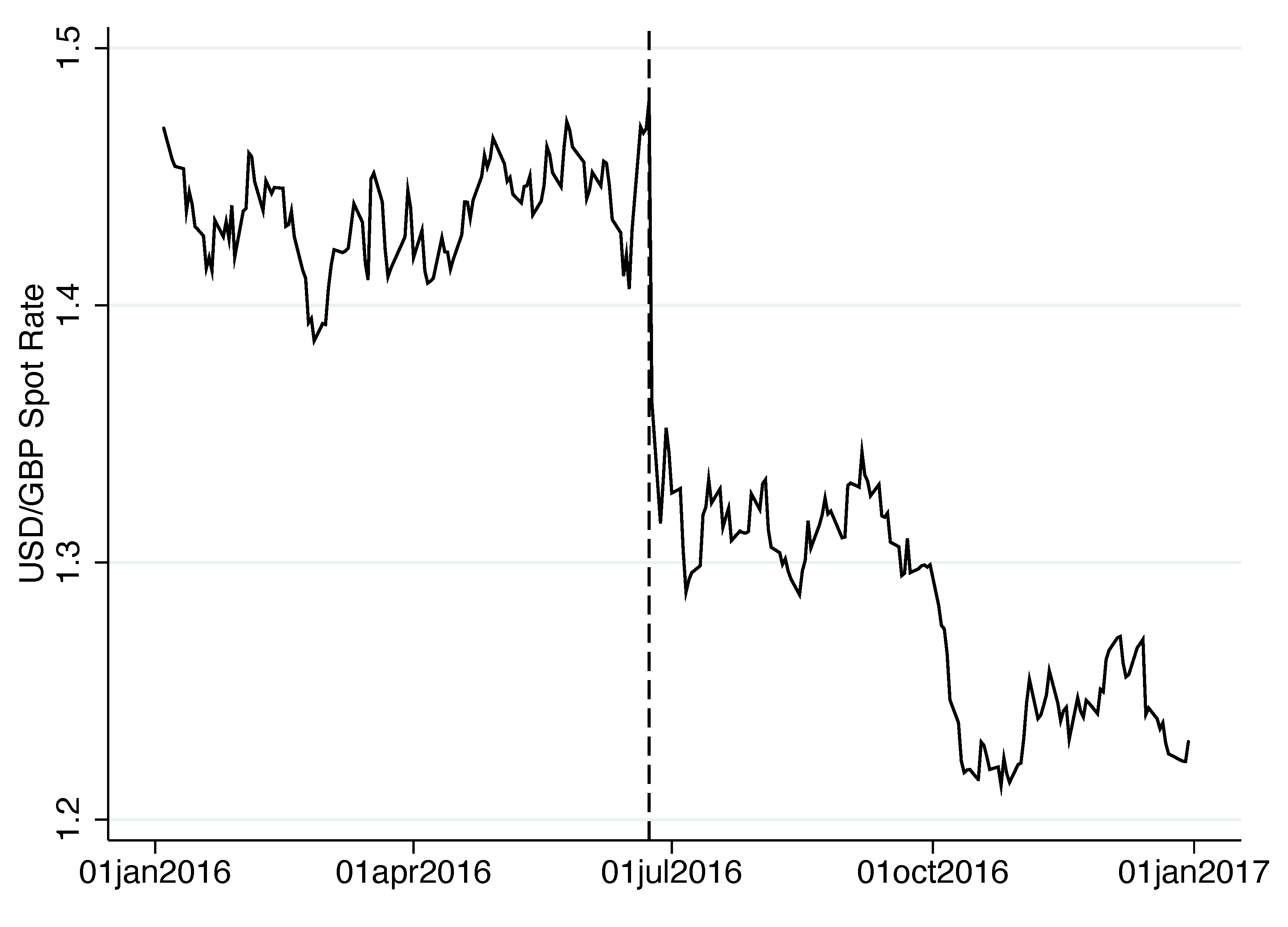 Figure 1b Spot exchange rate
