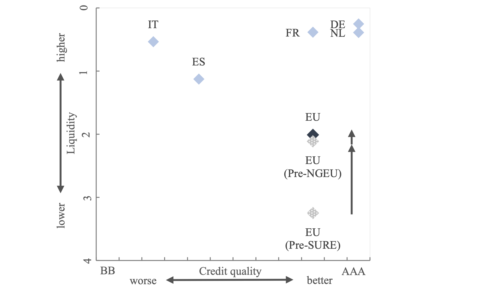 Figure 1 Credit risk and liquidity indicators for EU bonds