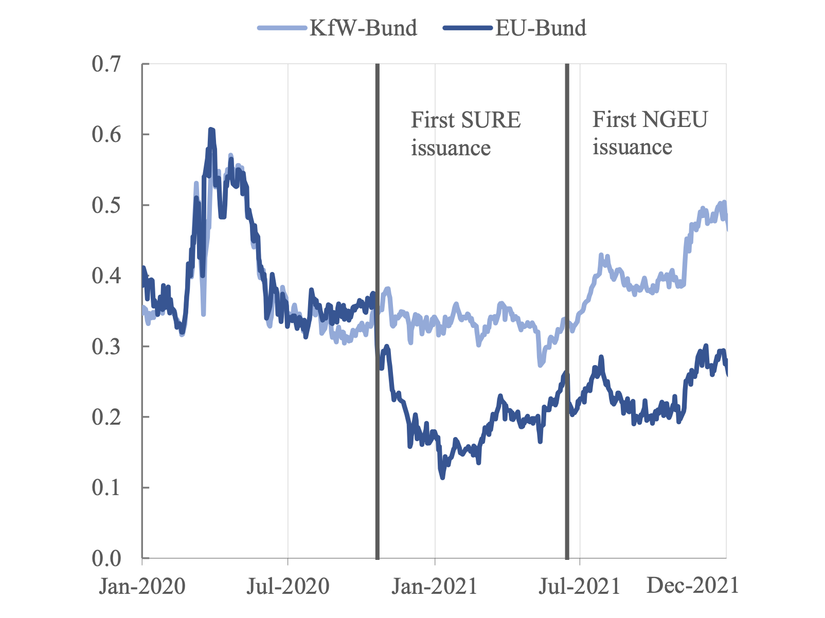 Figure 2 EU bond-Bund spread vs. KfW bond-Bund spread