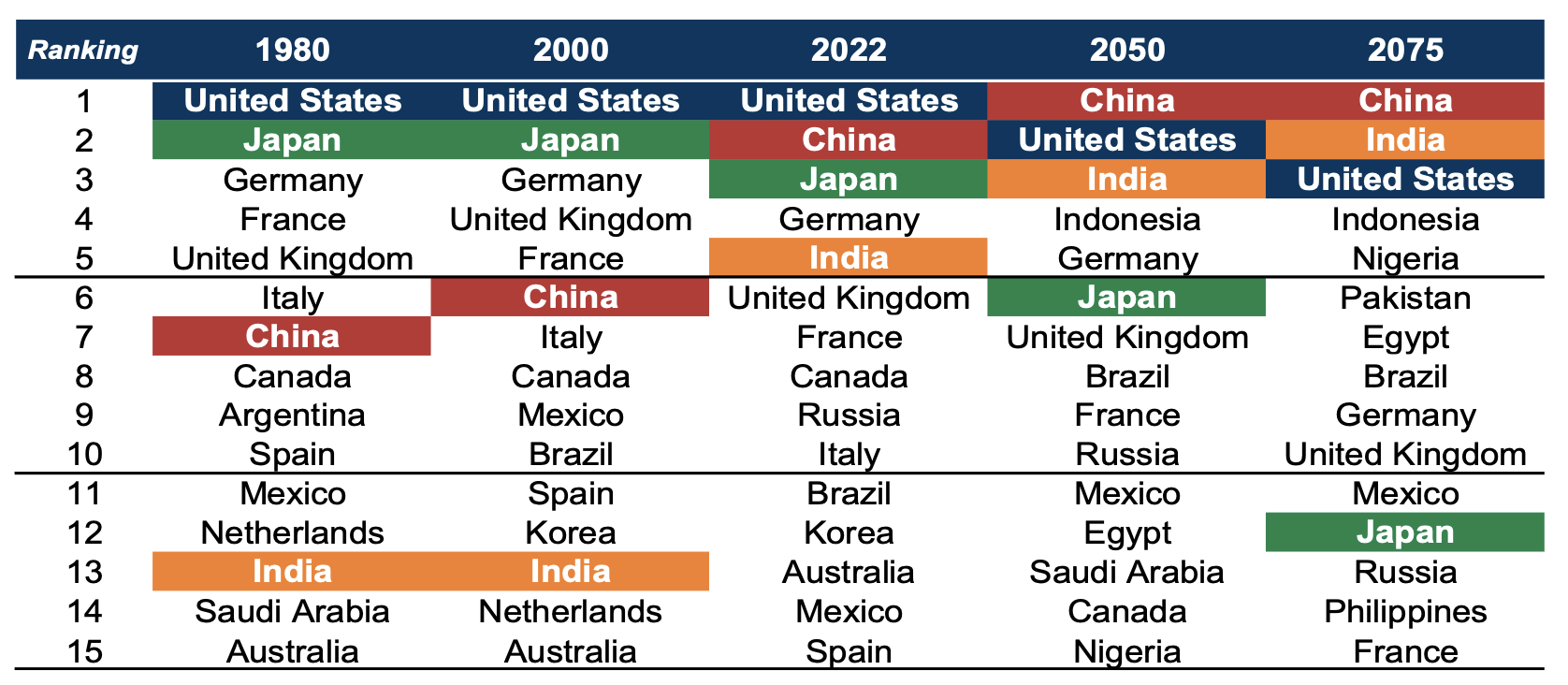 Figure 3 Our projections imply that China, the United States, India, Indonesia, and Germany will be the world's five largest economies in 2050