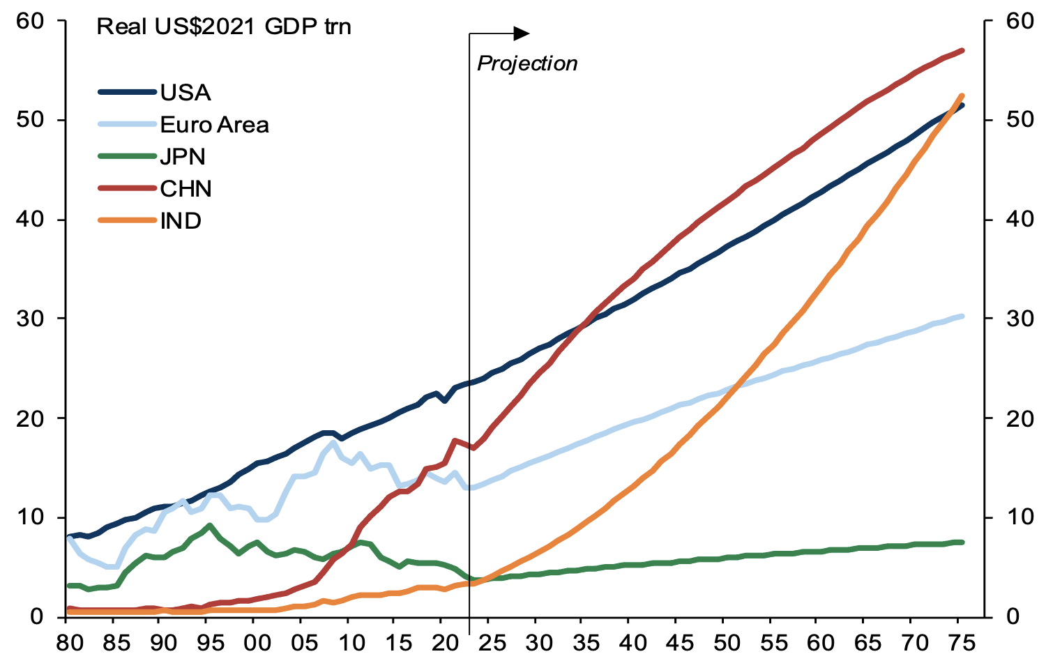 Figure 4a China to overtake US in around 2035, while India should catch up by 2075