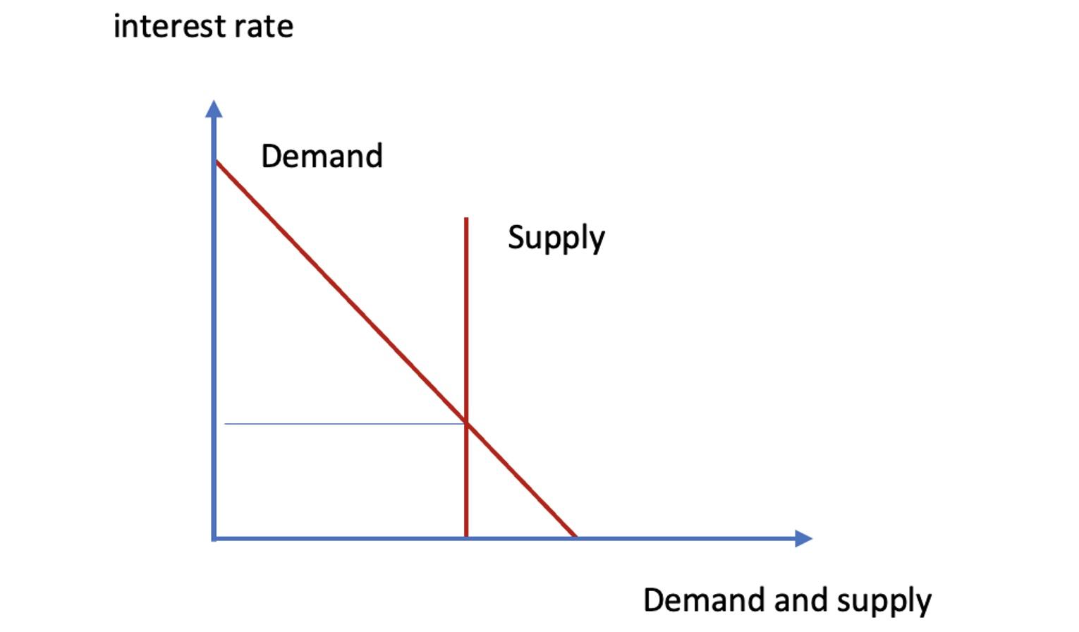 Figure 3 Demand and supply of reserves with reserve requirement: No remuneration