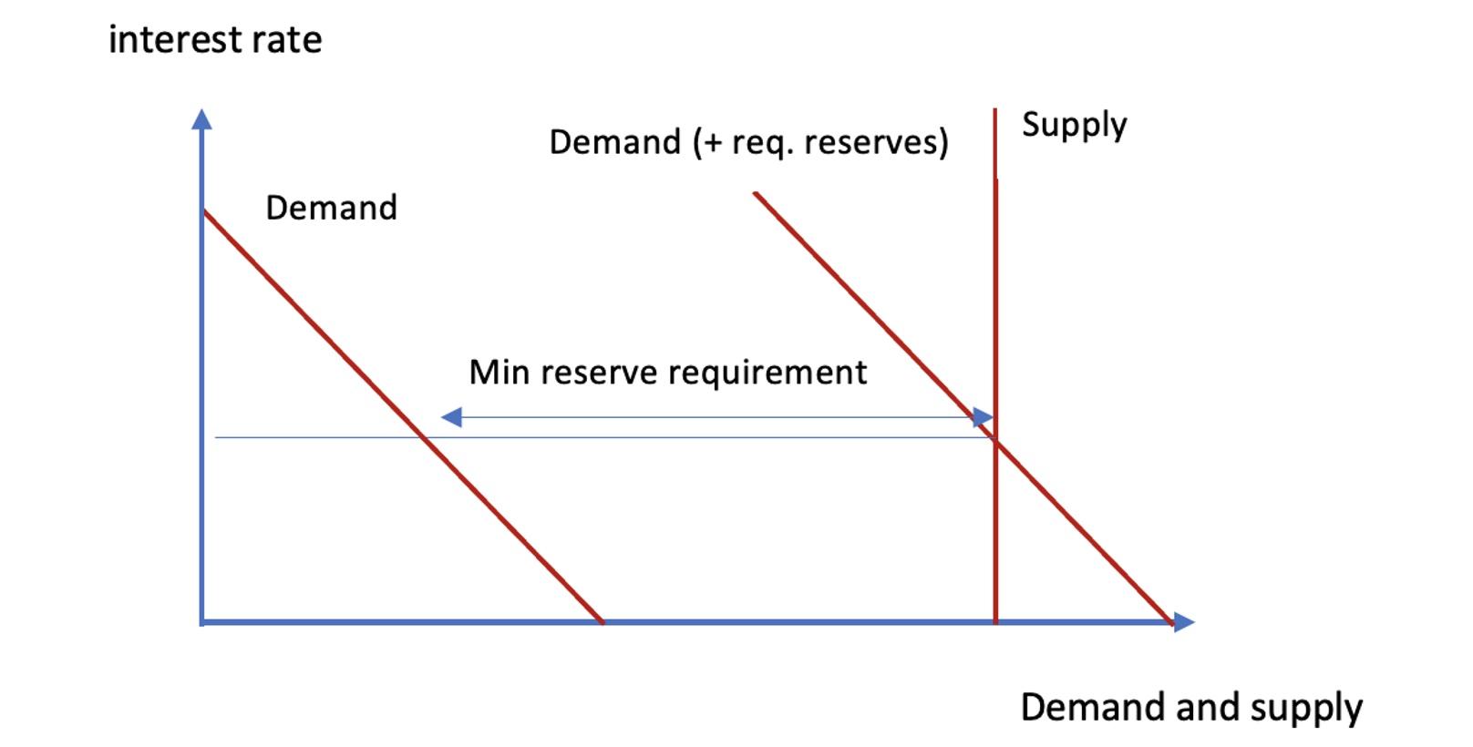 Figure 3 Demand and supply of reserves with reserve requirement: No remuneration