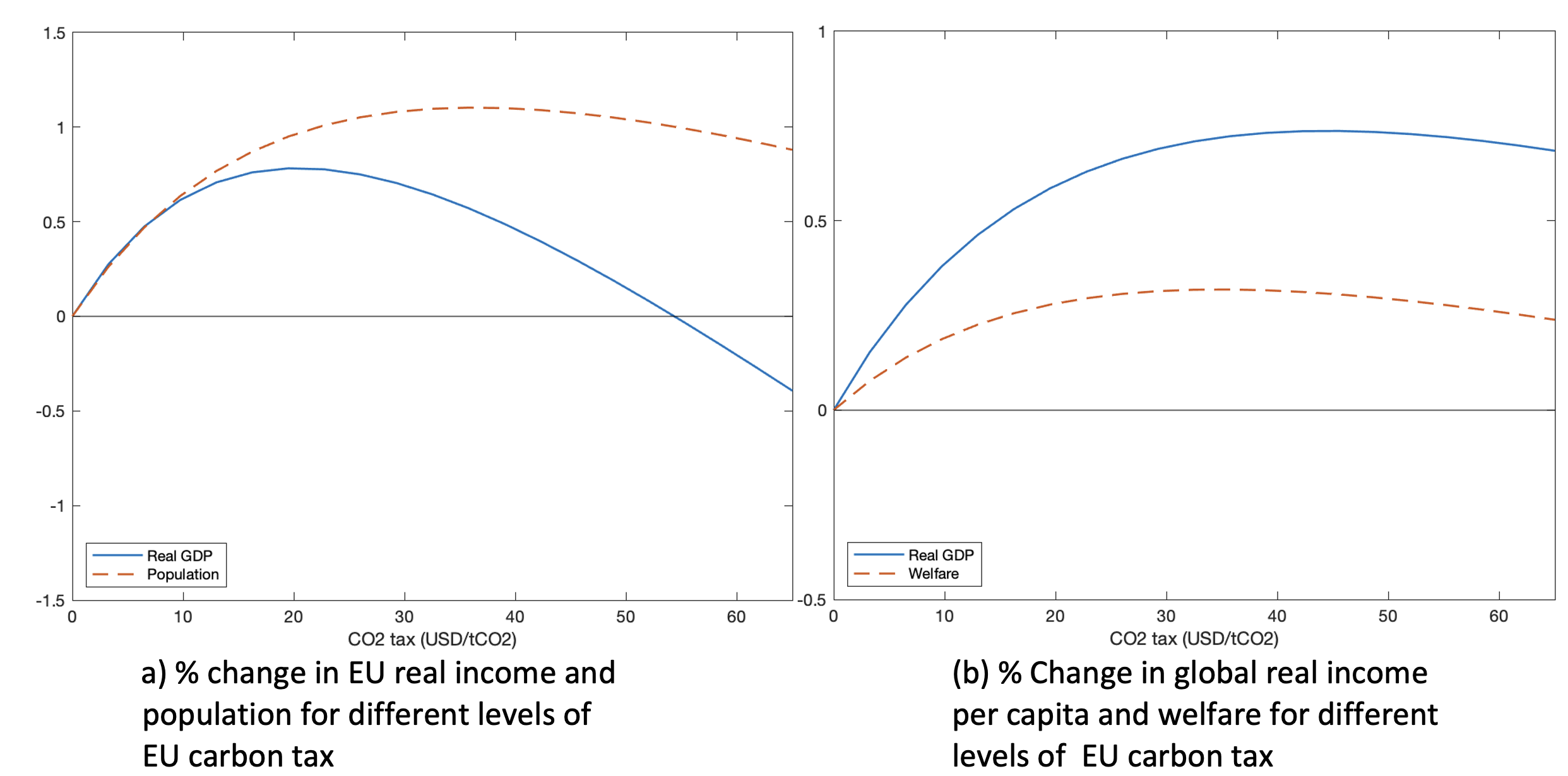 Figure 1 Effect of EU carbon tax