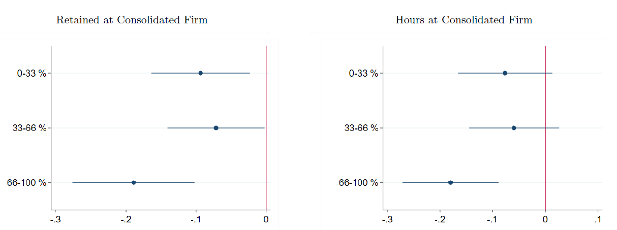 Figure 4 Starkly larger post-takeover job loss for duplicative workers