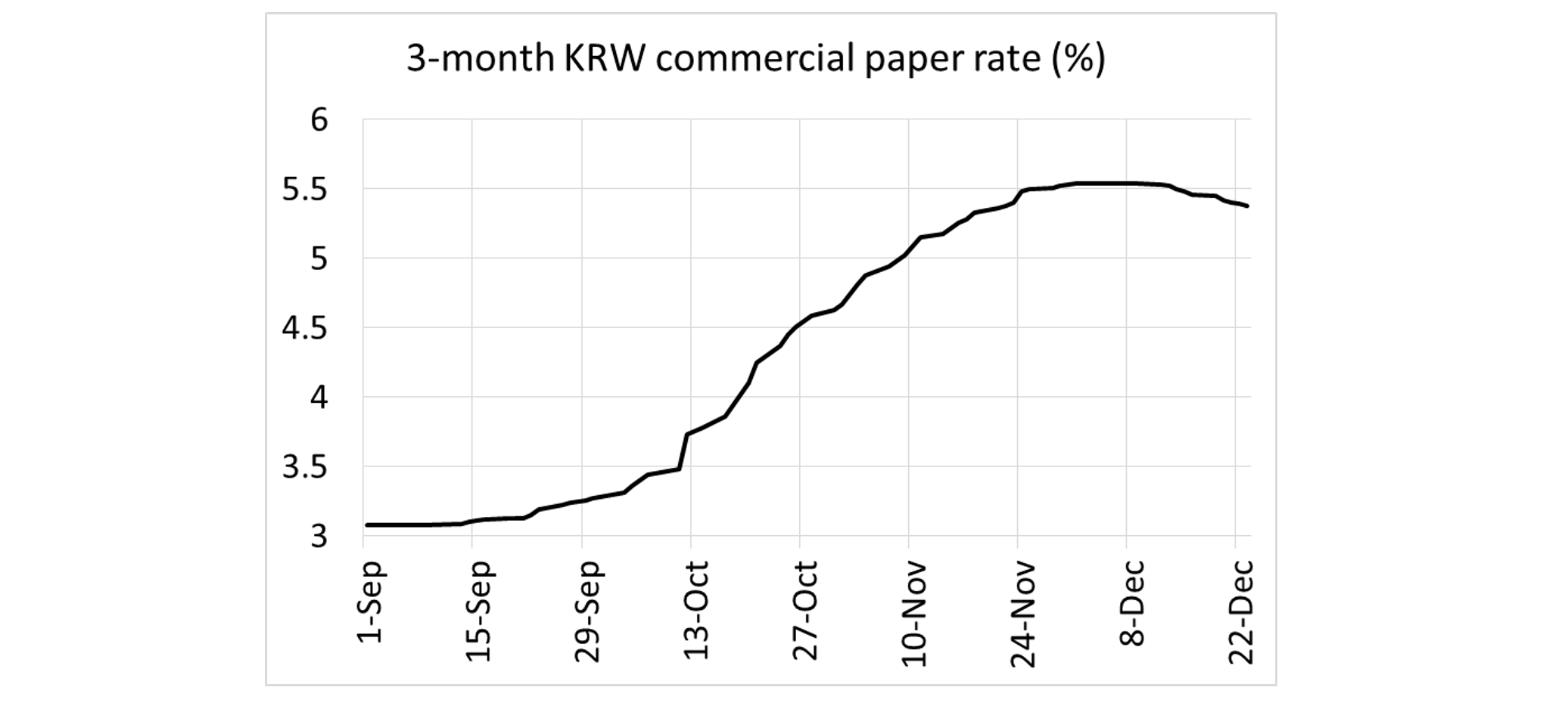 Figure 1 Three-month Korean won commercial paper rate