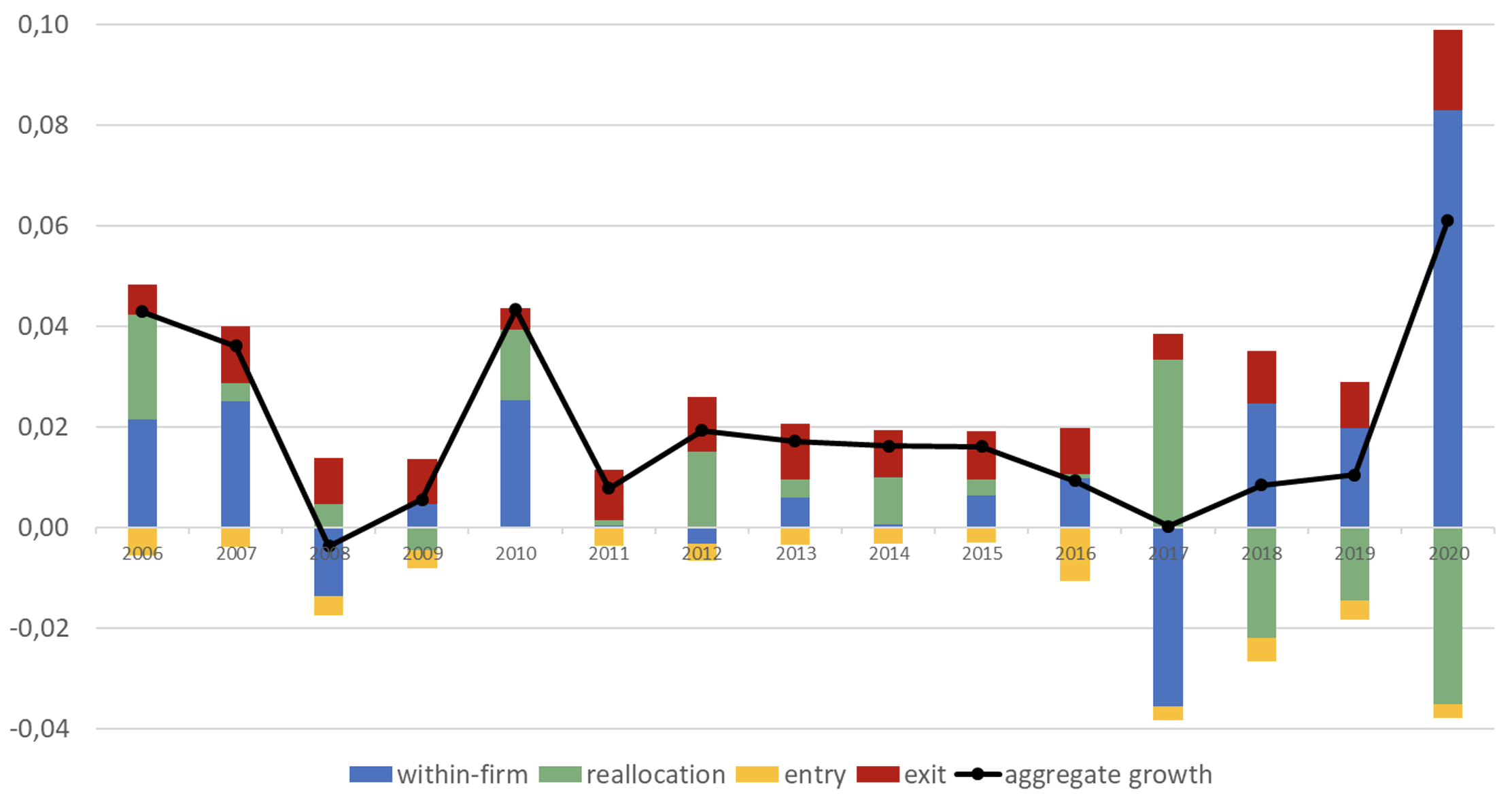 Figure 3 Aggregate productivity growth and its decomposition, 2006-2020