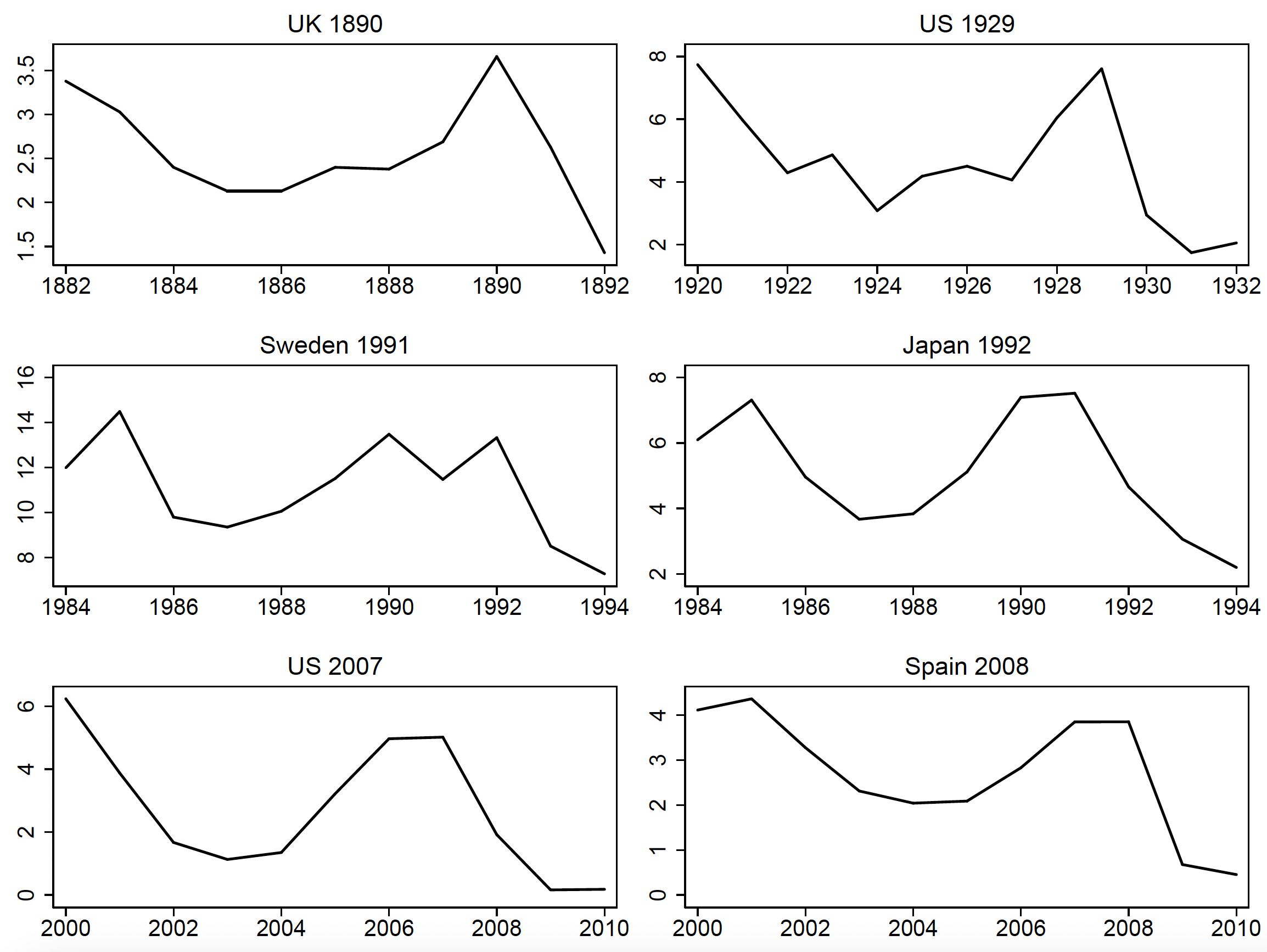 Figure 1 Many important historical crises were preceded by a U shape in monetary policy rates
