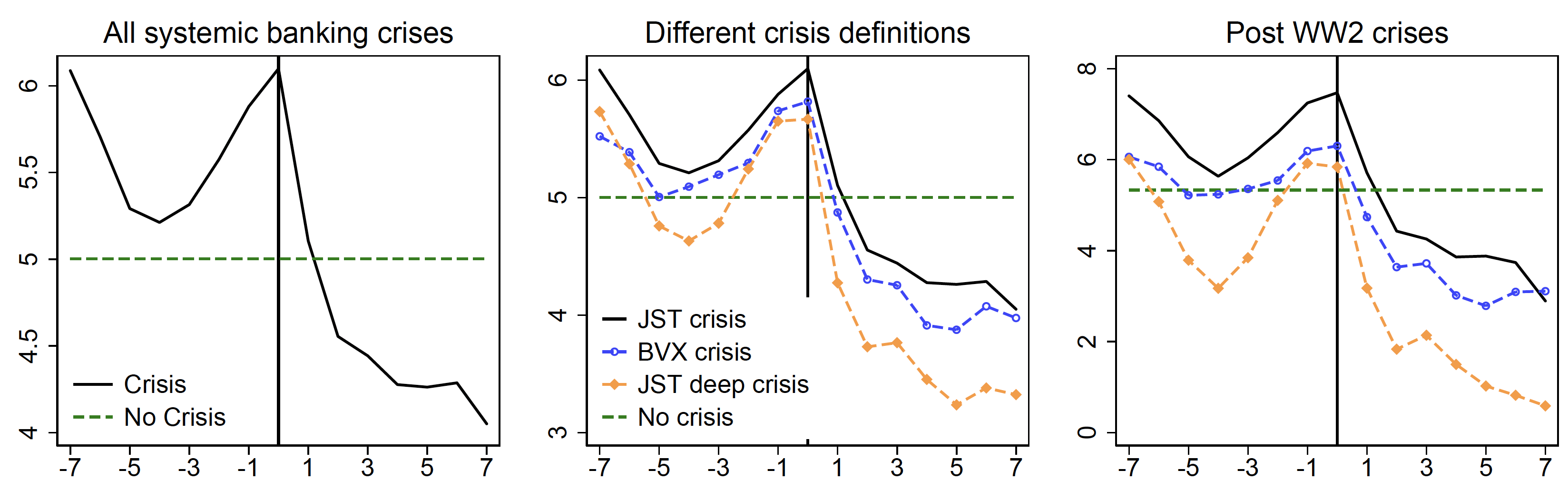 Figure 2 On average, banking crises are preceded by U-shaped monetary policy