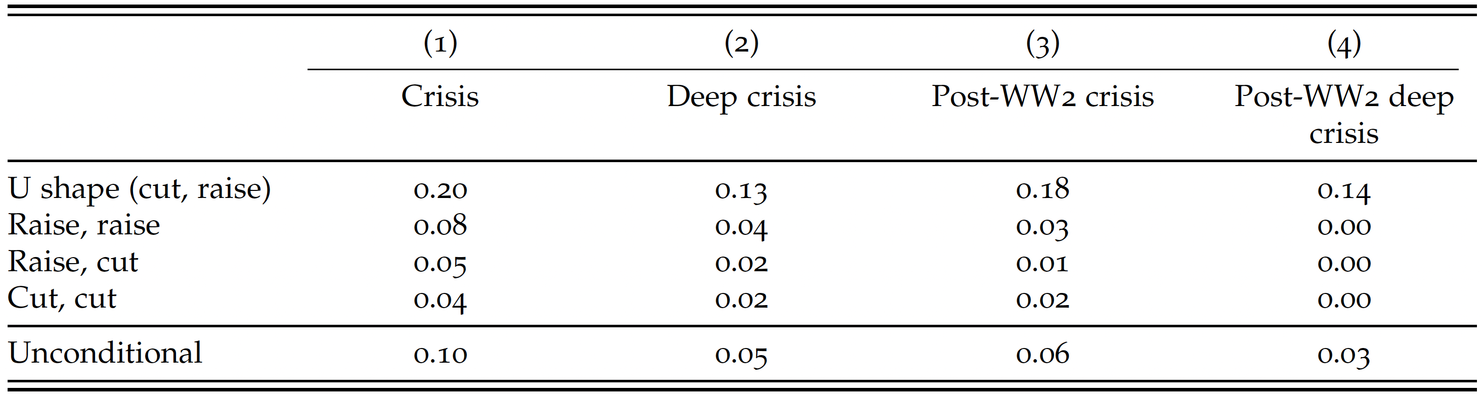 Table 1 Crises are much more likely after U-shaped monetary policy rates
