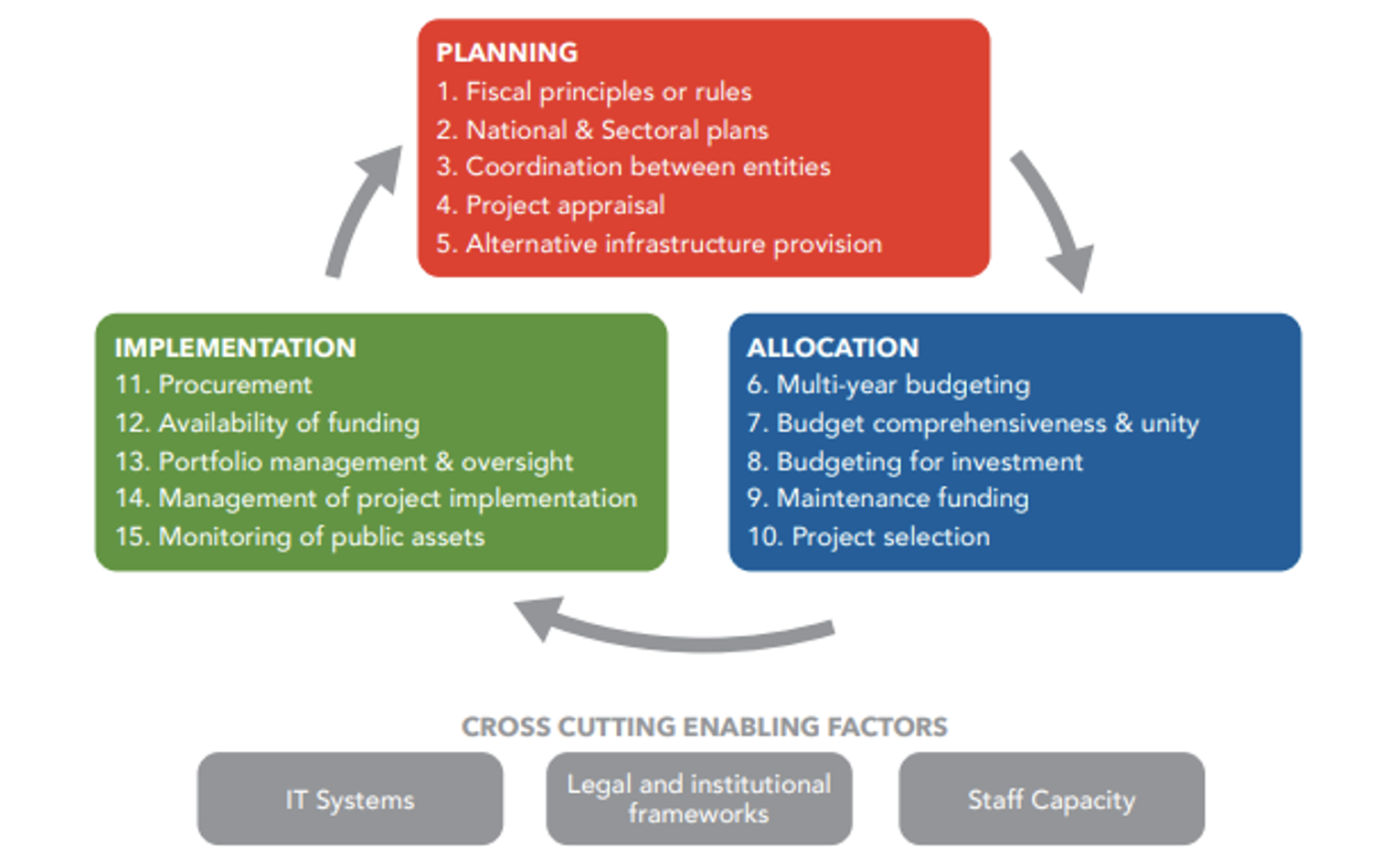 Figure 1 Important factors for public investment management