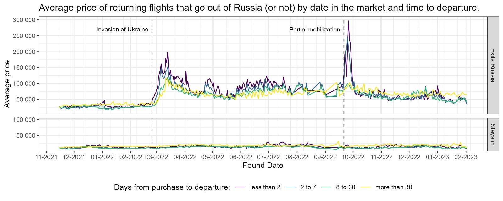 Figure 1 Average price of return flights that go out of Russia (or not) by date in the market and time to departure