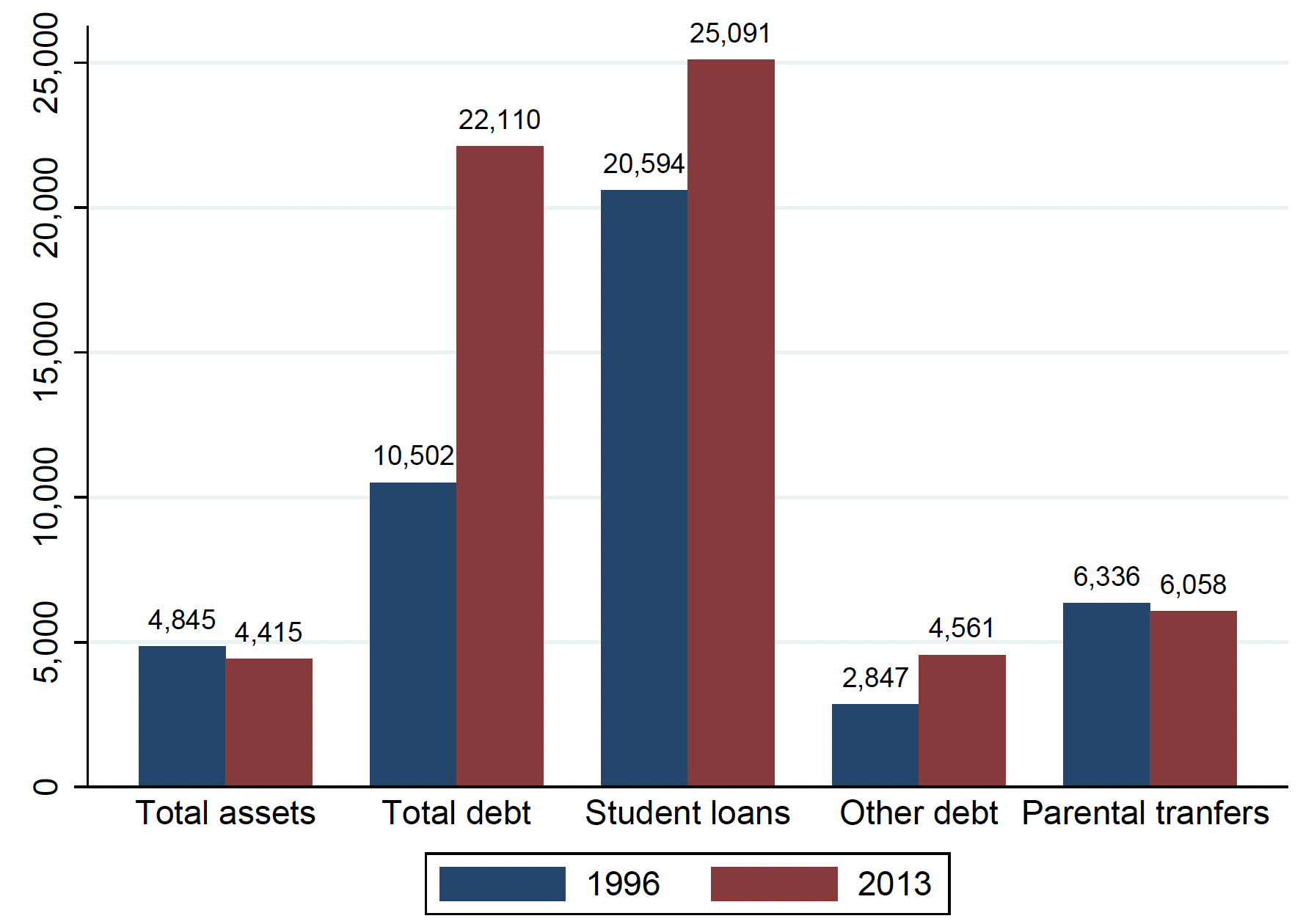 Figure 4 Assets of college graduate cohorts, 1996 vs 2013