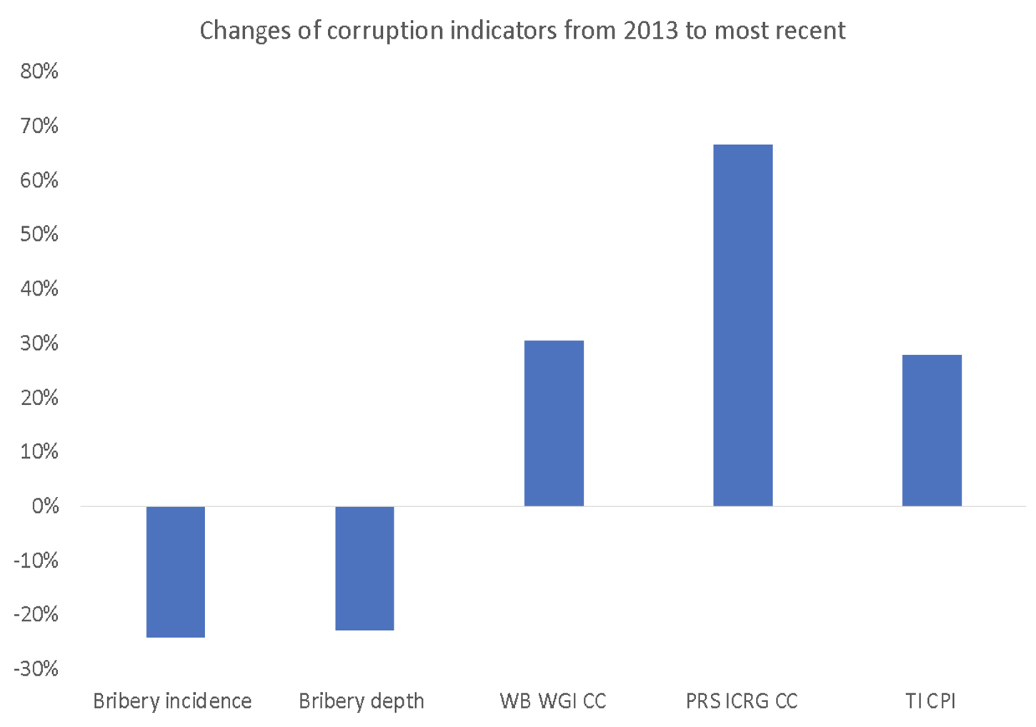 Figure 2 Changes in corruption indicators since the Revolution of Dignity