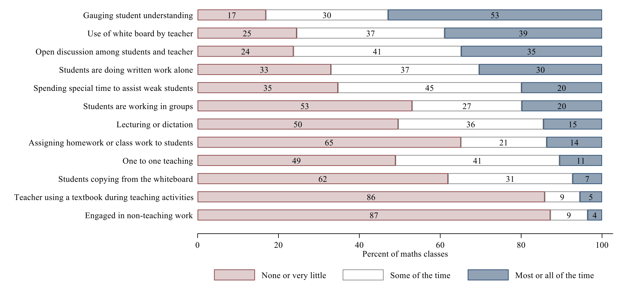 Figure 1 Teacher time use in class for mathematics