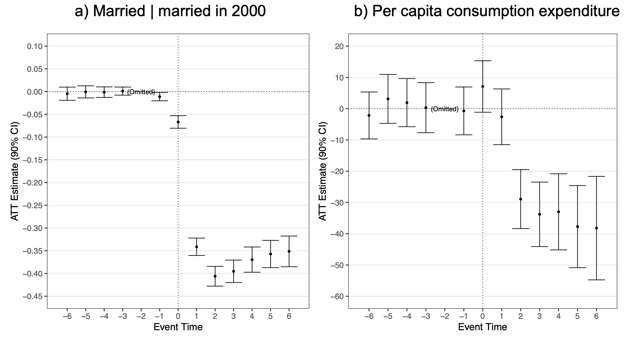 Figure 1 Event study graphs for divorce and consumption