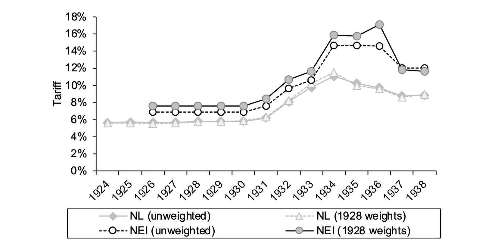Figure 1 Average tariffs in the Netherlands and Netherlands East Indies, unweighted and weighted by 1928 import value