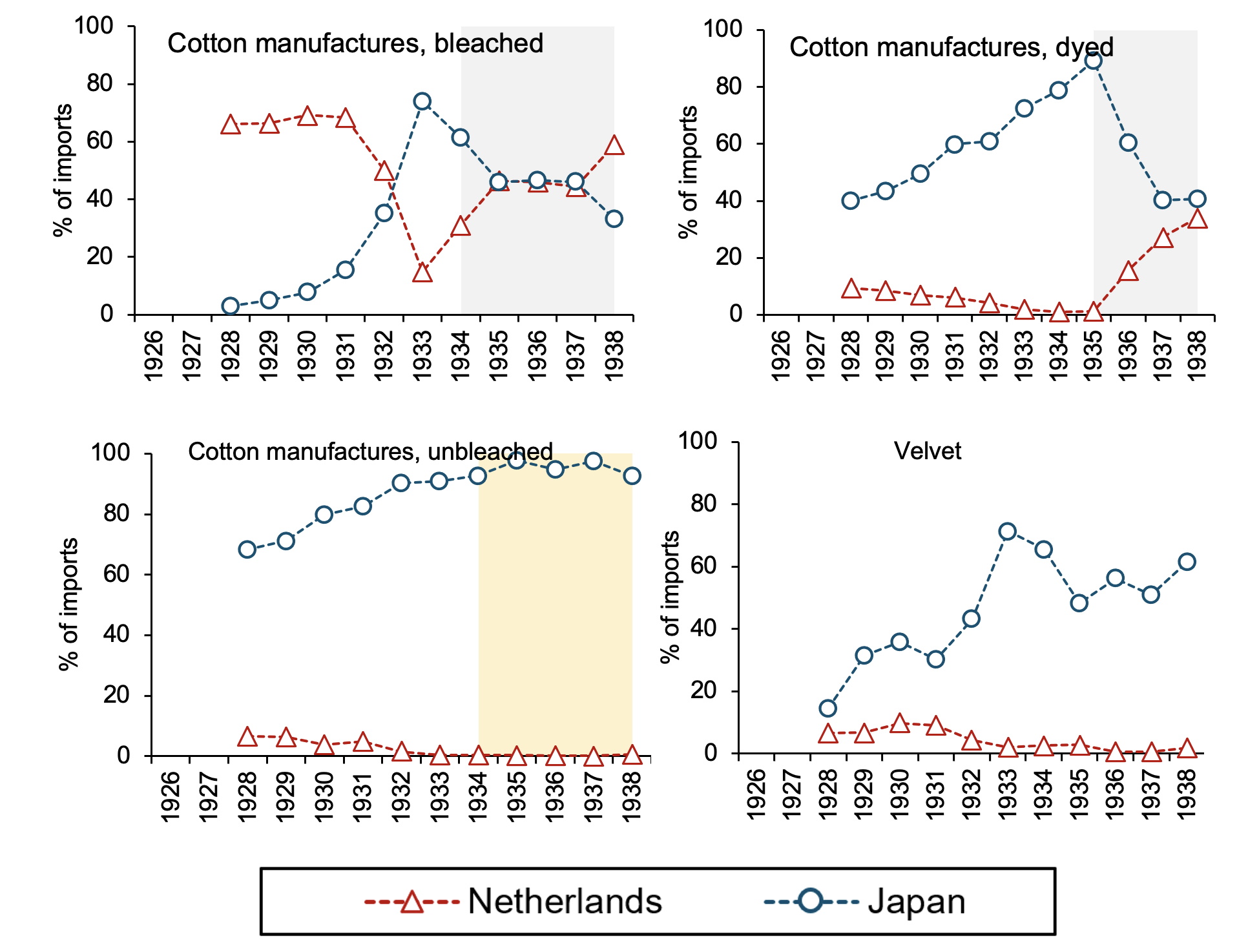 Figure 3 Shares of imports in the Netherlands East Indies from the Netherlands and Japan for textiles with country-specific quotas, general quotas, and without quotas, 1928-1938