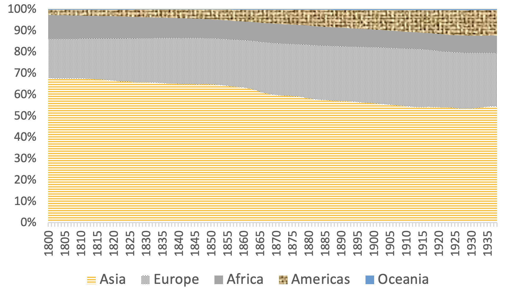 Figure 3 The distribution of world population by continent, 1800-1938