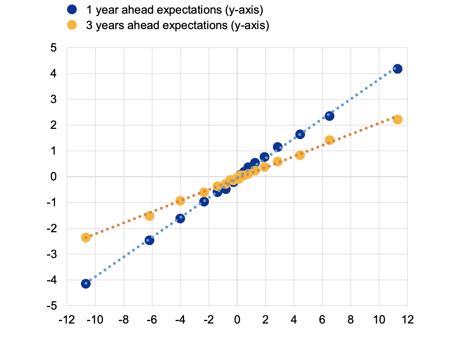 Figure 1b Sensitivity of inflation expectations to current inflation news