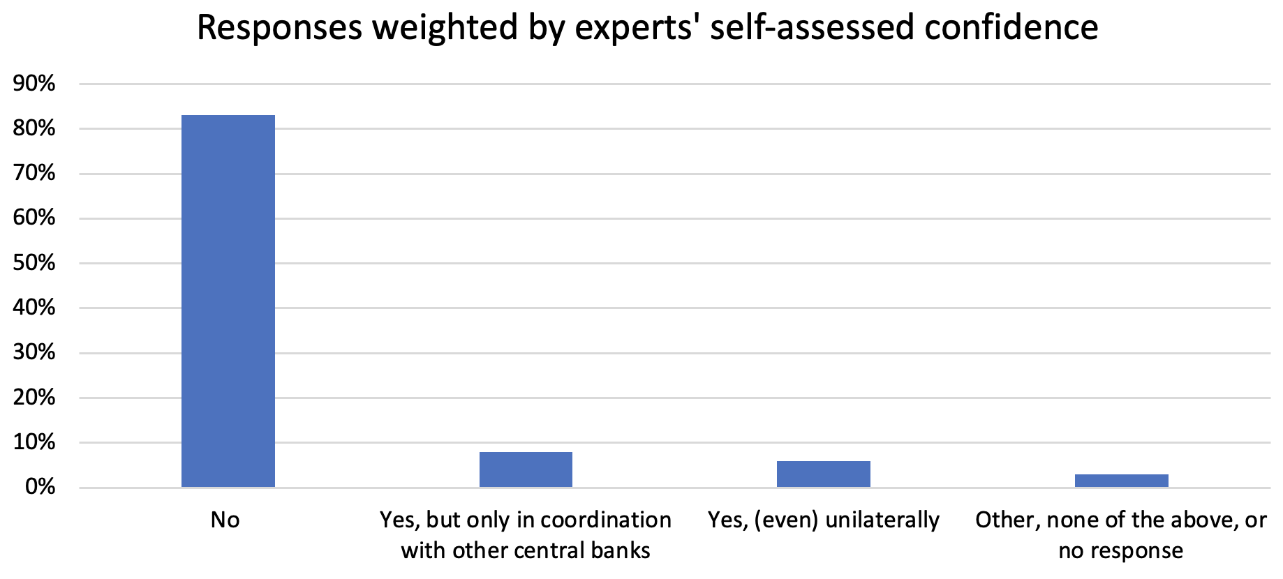 Question 2 responses weighted by experts' self-assessed confidence