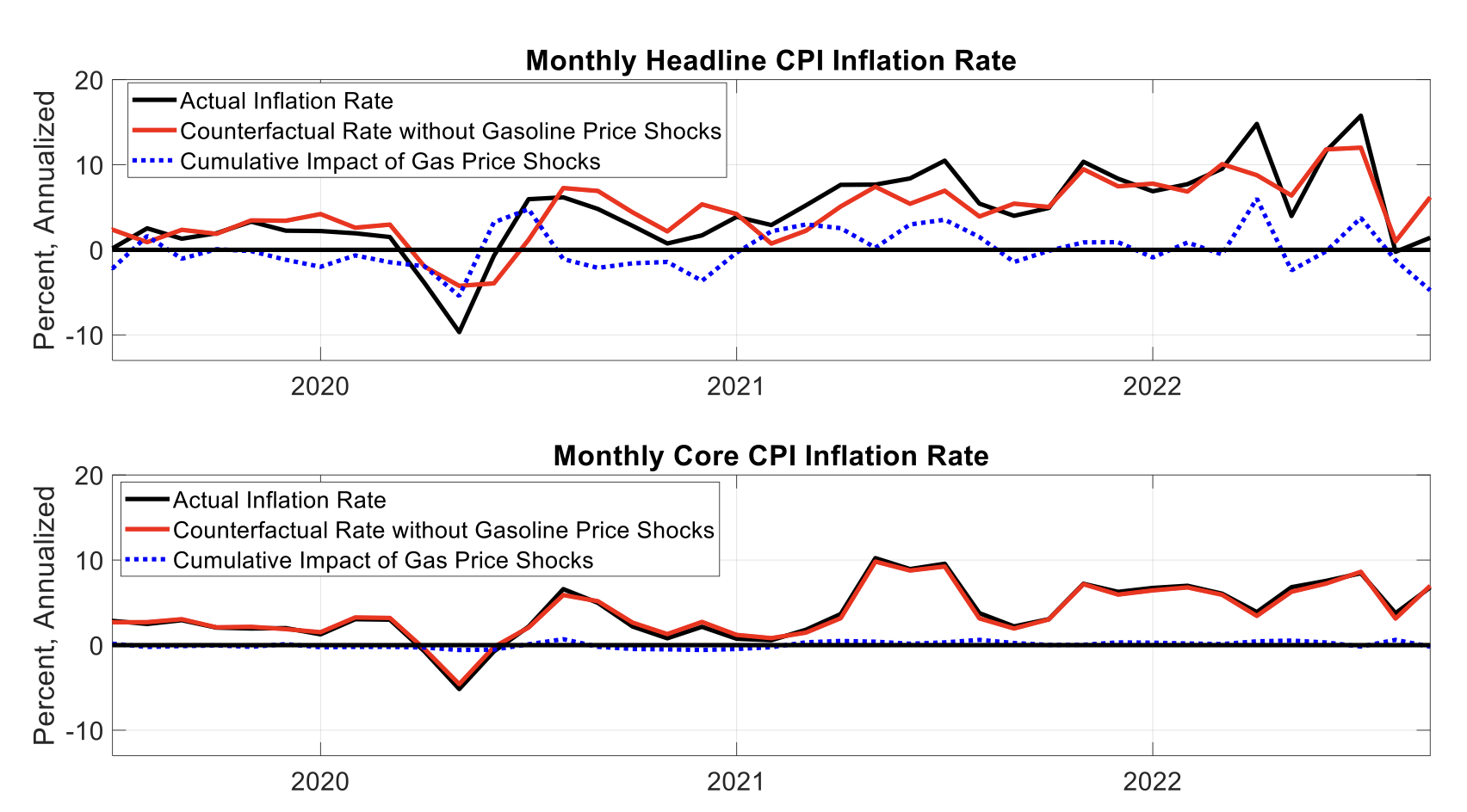 Figure 2 Cumulative effect of gasoline price shocks on inflation