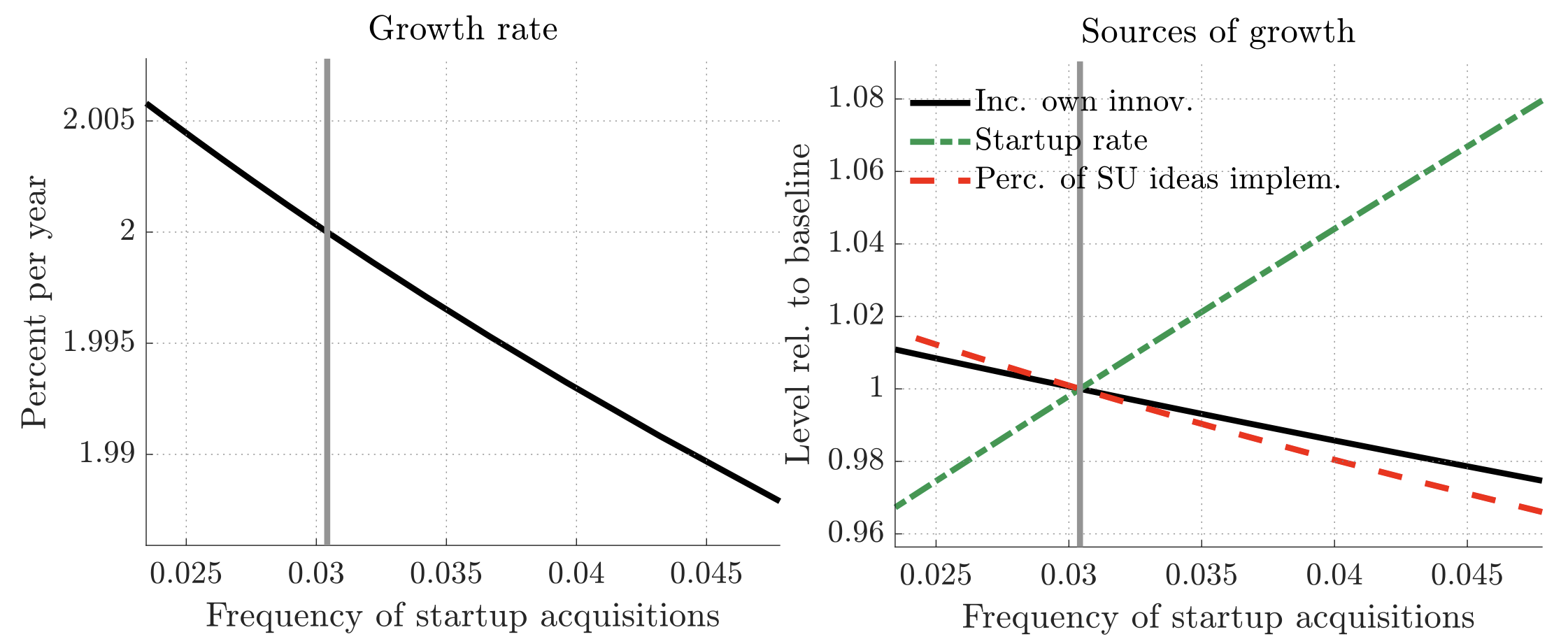 Figure 1 Effect of limiting startup acquisitions on innovation and aggregate productivity growth