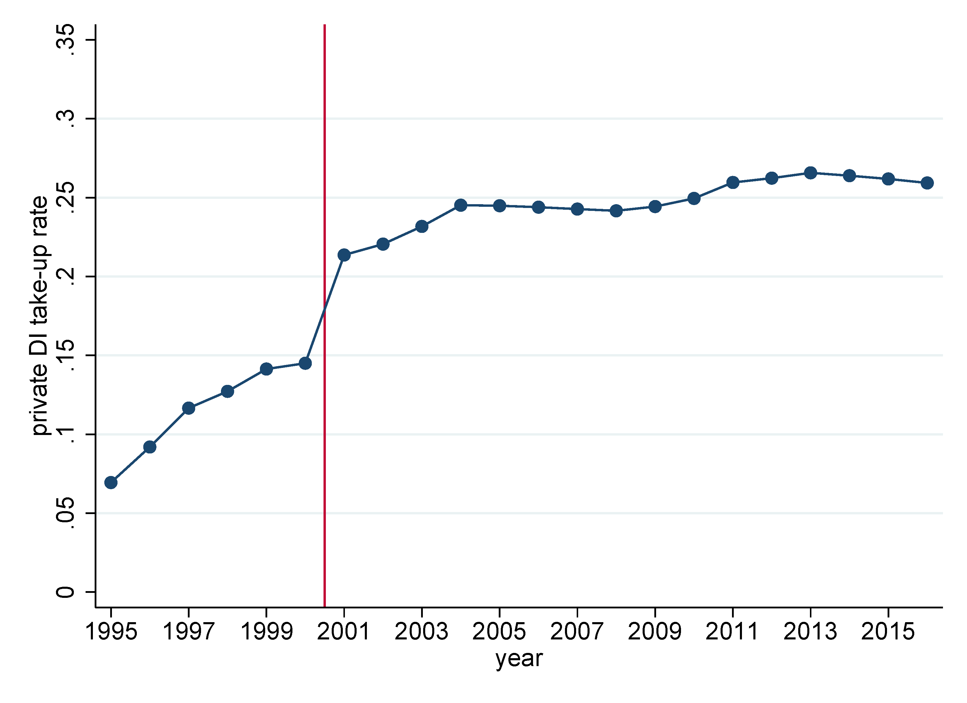 Figure 1 Private disability insurance take-up over time