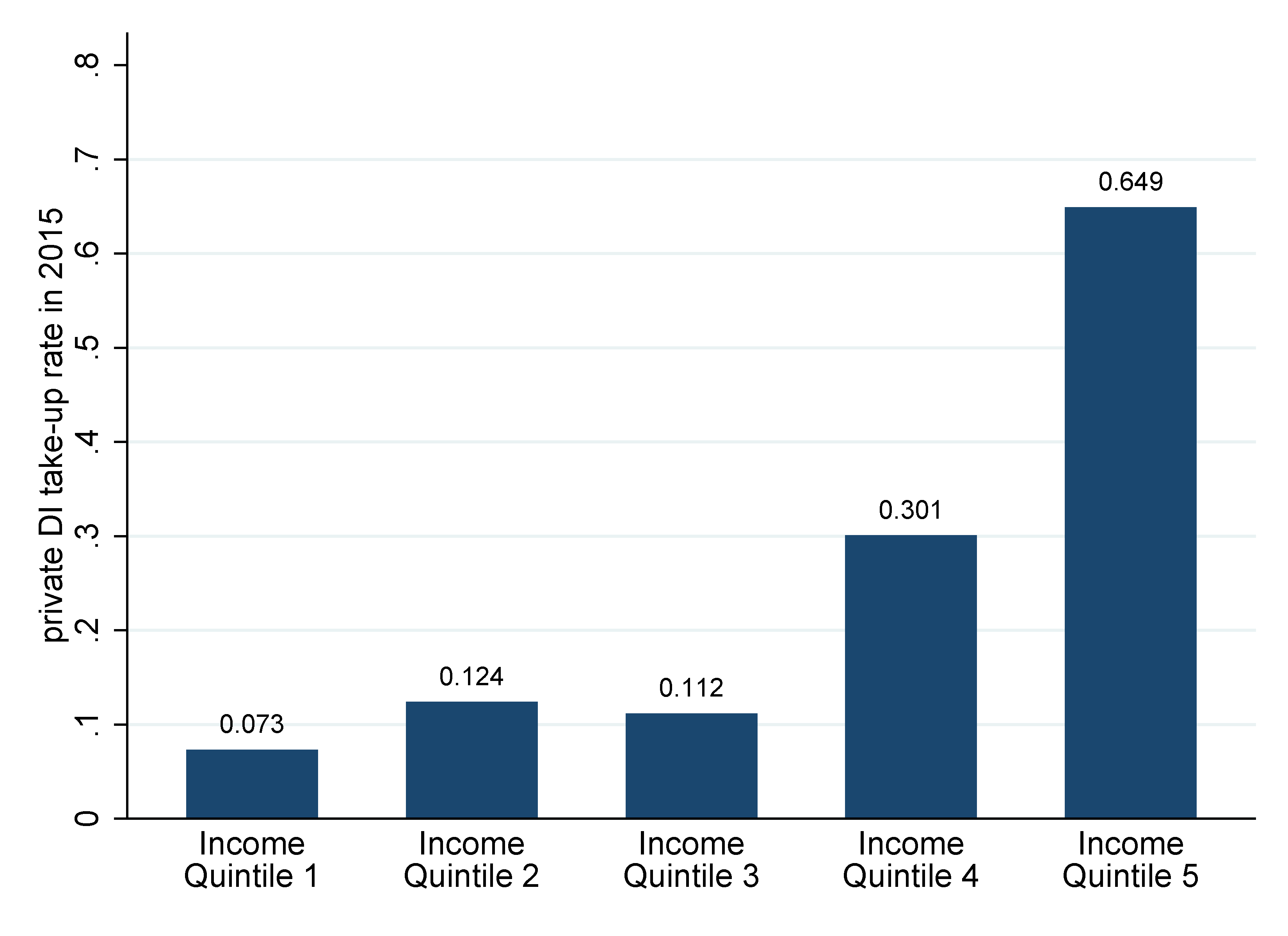 Figure 2 Private disability insurance take-up by income