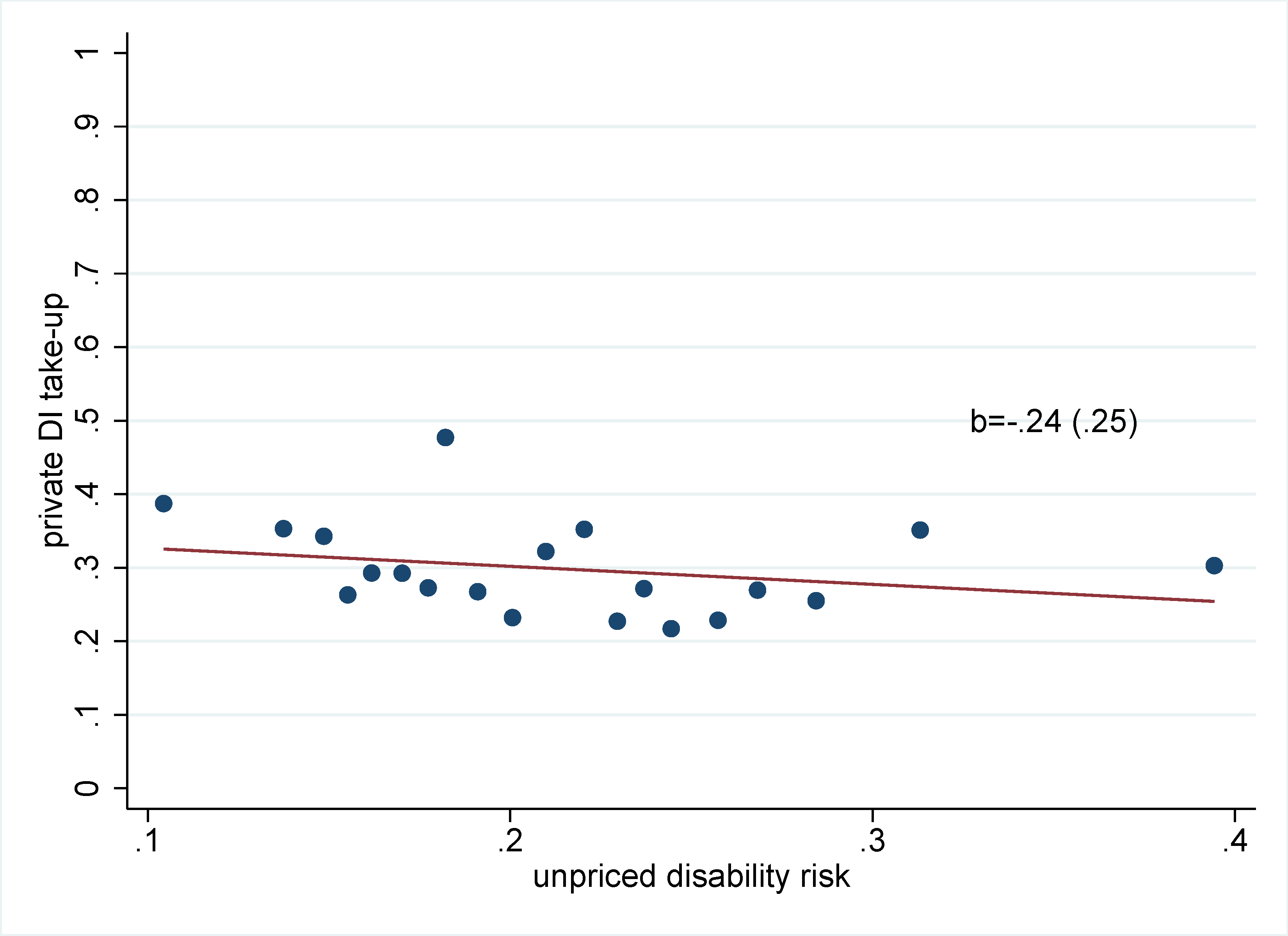 Figure 3 Testing for risk-based selection into private disability insurance