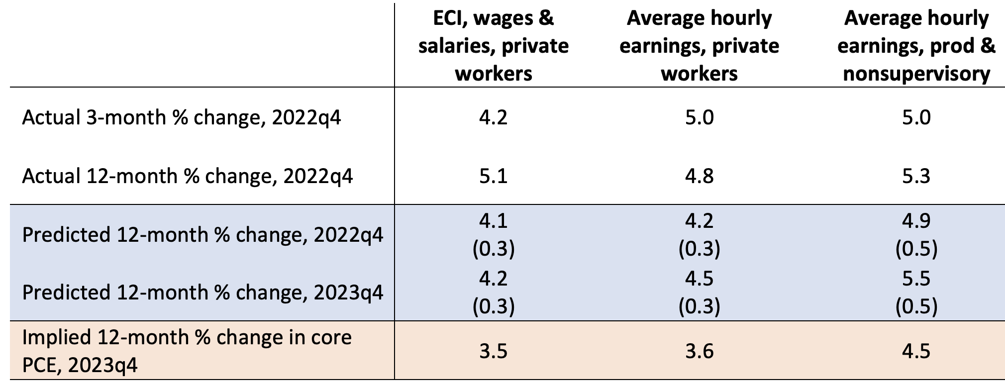 Table 1 Summary of actual and predicted wage growth for 2022 and 2023