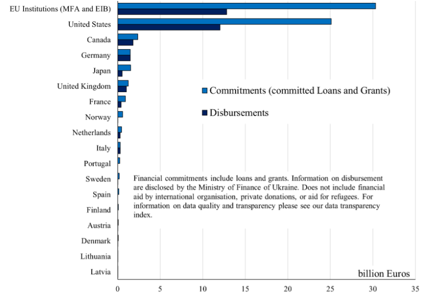Figure 6 Foreign budgetary support: Commitments versus disbursements