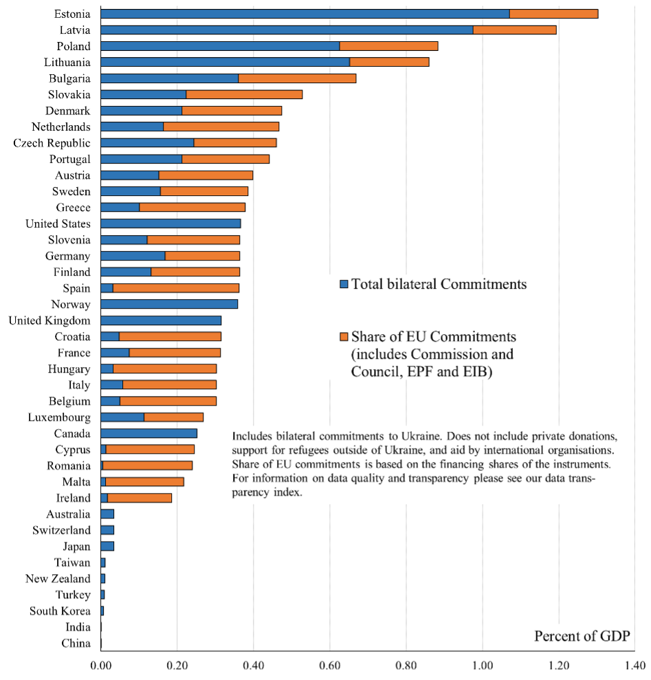 Figure A3 Reassigning EU-level aid to individual EU countries (as a percentage of GDP)