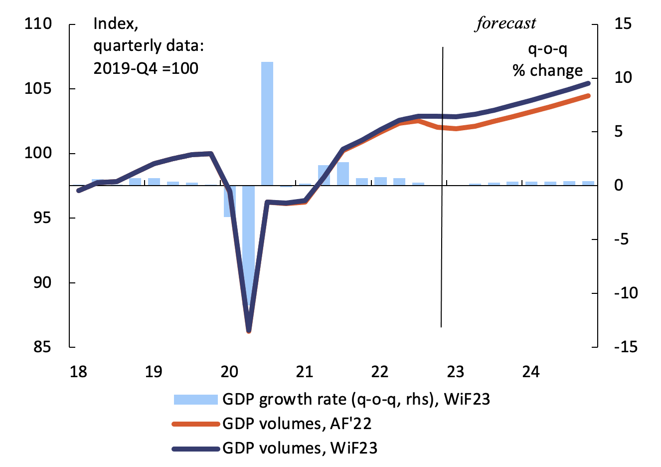 Figure 4 Real GDP growth path, EU