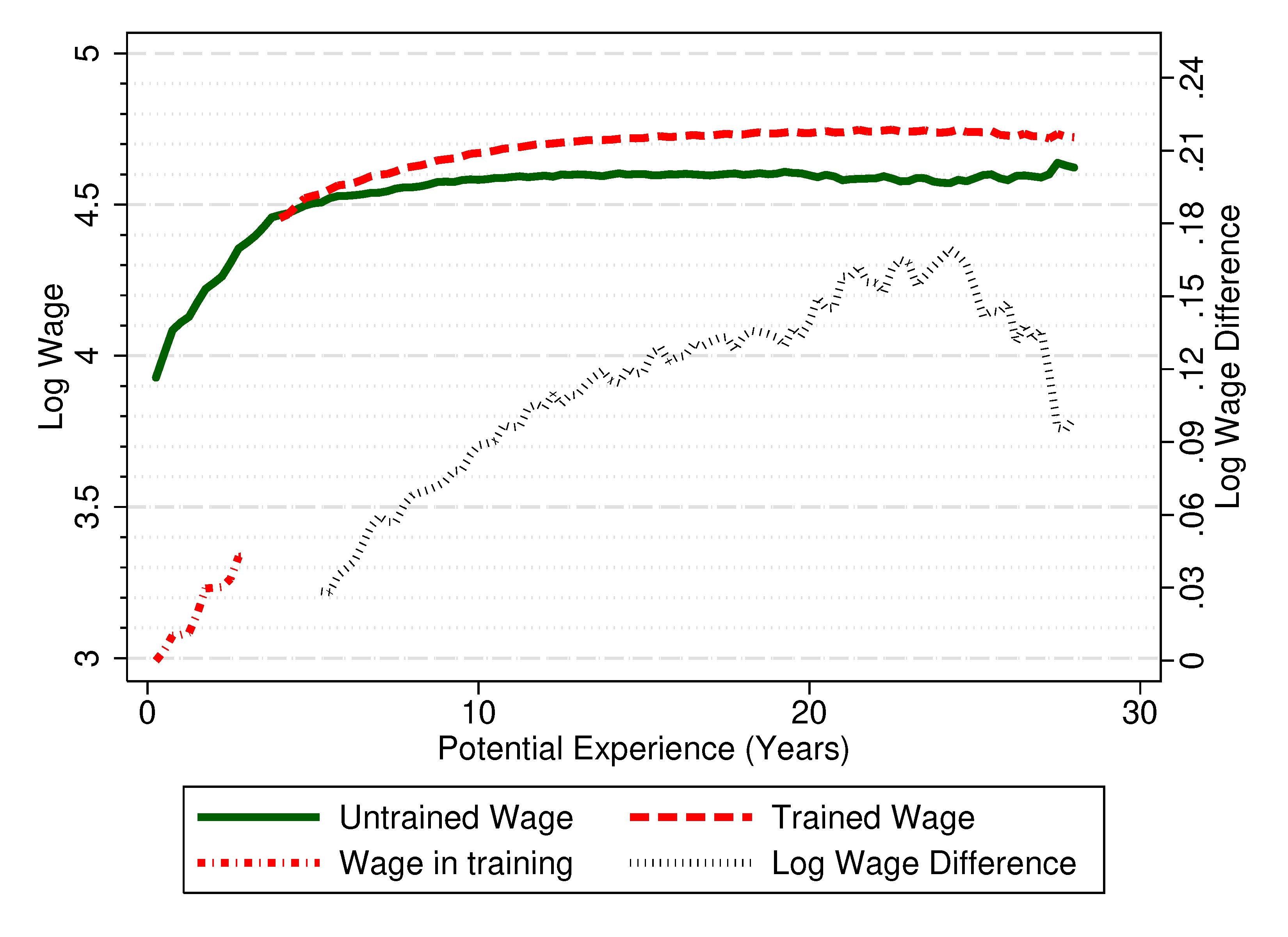 Figure 1 Wage growth of workers by training status