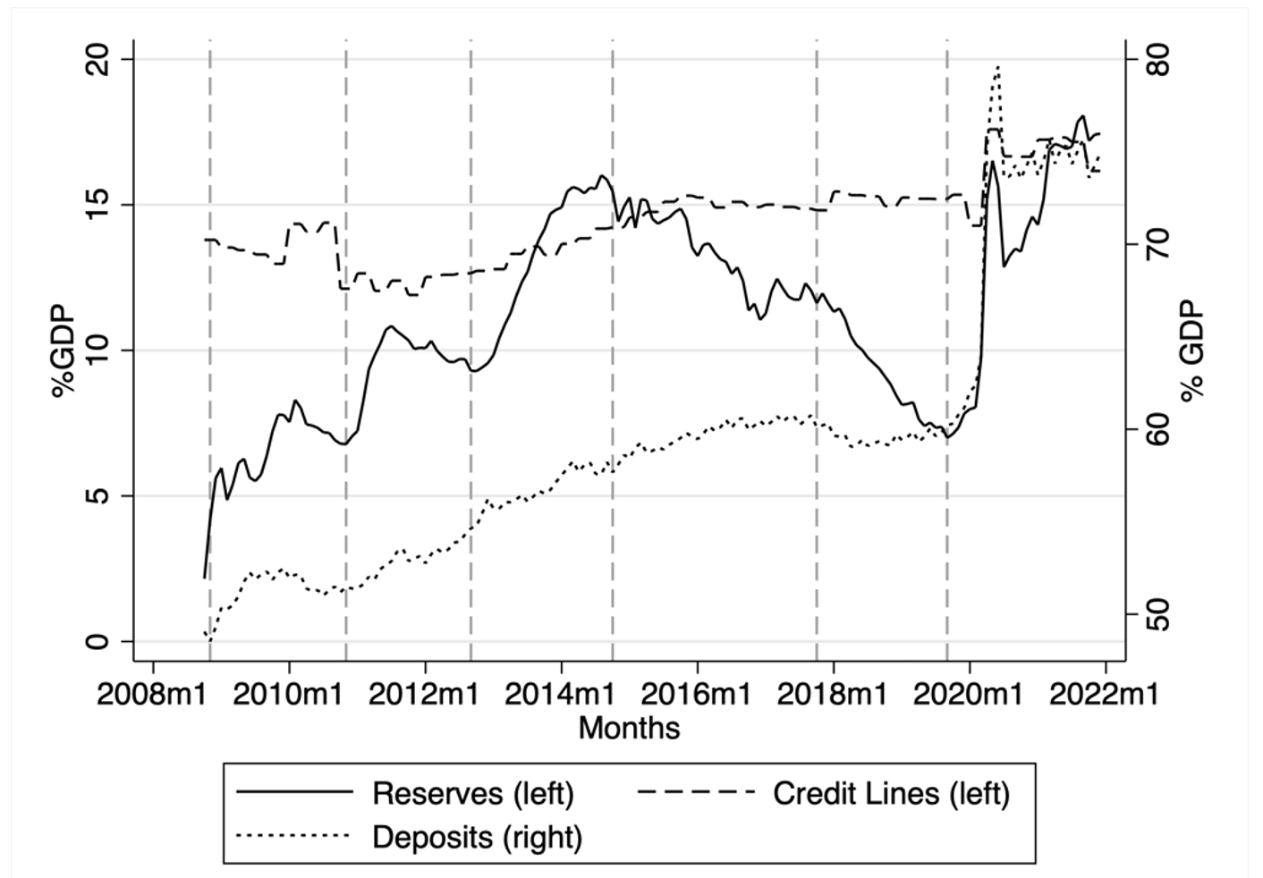 A) Credit lines, deposits, and reserves as a percentage of GDP